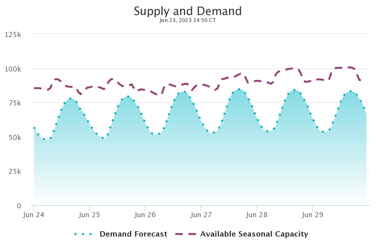 Ercot supply and demand