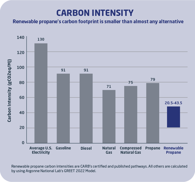 Graph carbon footprint propane