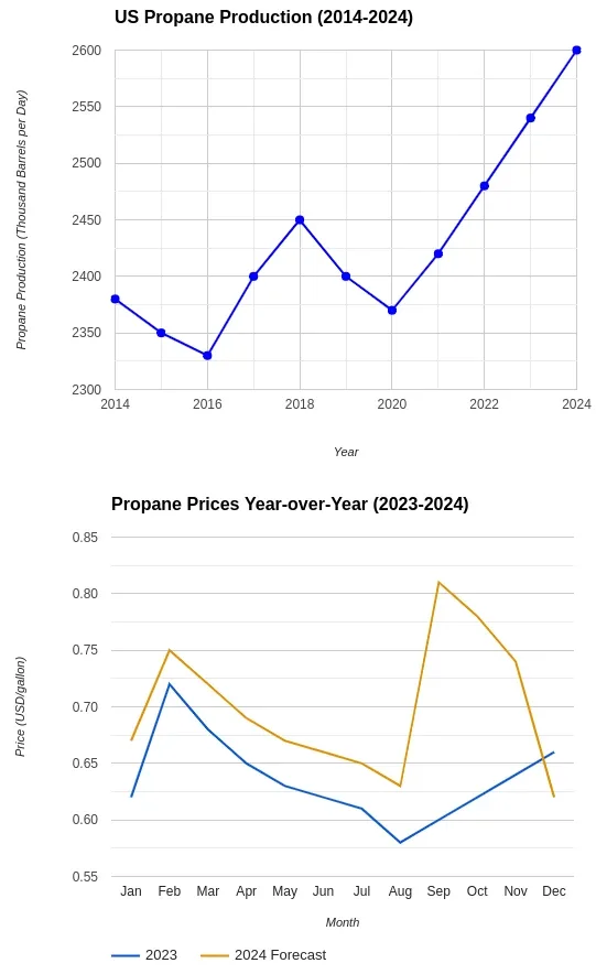 Propane production prices
