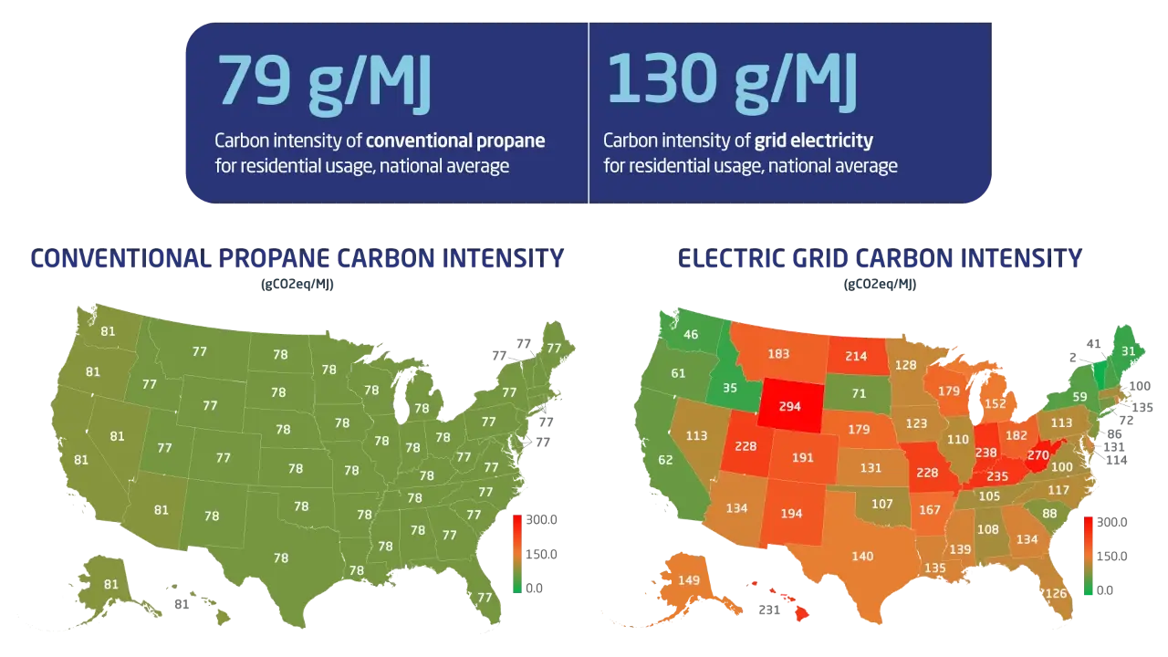 Conventional propane is often a cleaner residential energy choice than grid electricity